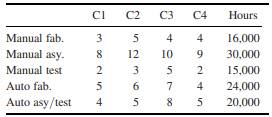 Production Planning The Kim Camera Company produces four different camera models, known as C1 –C4....-2