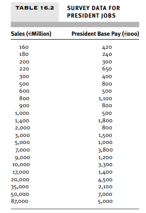 You have the job of developing a market model for base salary of the president of BPD’s European...