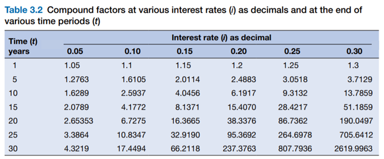 Use Table 3.2 (p. 74) to calculate the value to Solar Spot of an initial amount of £1,000 growing at...