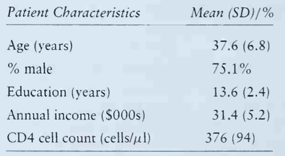 The following data were presented summarizing the background characteristics of 50 participants in a...