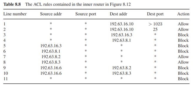 Suppose that in the schematic of the screened subnet shown in Figure 8.8 we want to upgrade the...