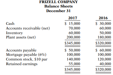 Frizell Company has the following comparative balance sheet data. Additional information for 2017:...