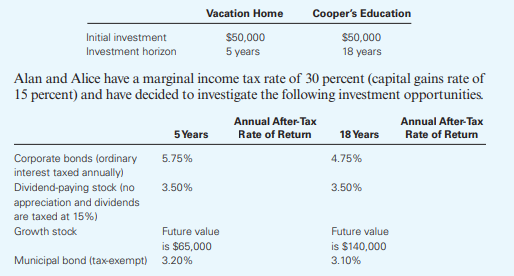 Alan inherited $100,000 with the stipulation that he “invest it to financially benefit his family.”...