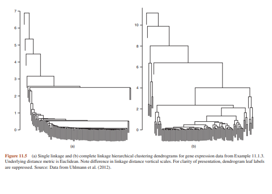 Return to the gene expression data in Example 11.1.3 and examine the hierarchical clustering...-2