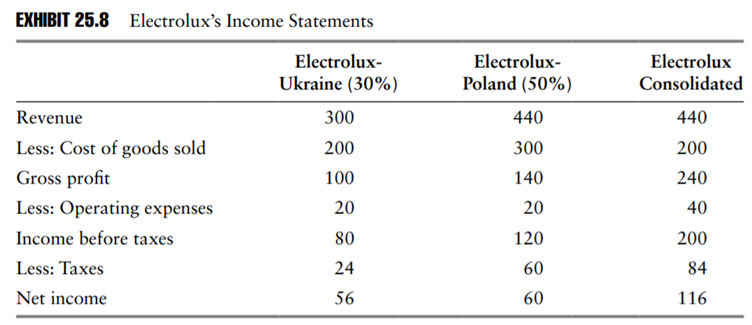 Transfer Pricing and Tax Avoidance. Electrolux—the Swedish multinational manufacturer of household...