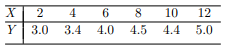 The relationship (assumed linear) between the yield of bourbon Y and aging time X was studied by...