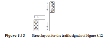 Figure 8.12(b) shows the state diagram for a sensor-activated light at point 2 of Figure 8.13, where...-2