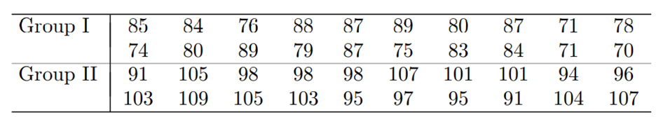 Refer to Problem 8 of Section 8.4. The following data give the LDL cholesterol levels of two groups...-1