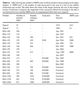 Table 6.1 shows the computational effort needed to factor various composite integers quoted in units...