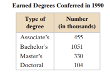 The numbers of earned degrees conferred (in thousands) in 1990 are shown in the table. Use a pie...