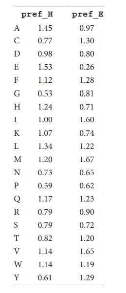 Write a Sequence-Based Predictor for Secondary Structure Elements. Hint: Use the following table of...