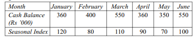 The following table gives the cash receipts and the seasonal indices for 12 months: Eliminate the...-2