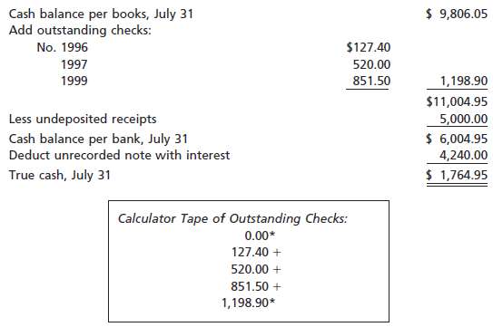 The records of Lumberjack Company indicate a July 31 cash balance of $9,806.05, which includes...