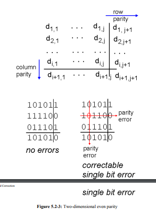 Give an example (other than the one in Figure 5.2-3!) showing that two-dimensional parity checks can...