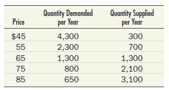 The following table summarizes information about the market for principles of economics textbooks:...