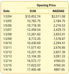 We want to compare the opening prices of the Dow Jones Industrial Average (DJIA) and the NASDAQ...