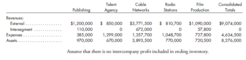 A large diversified company divides its operations into several operating segments. Determine which...