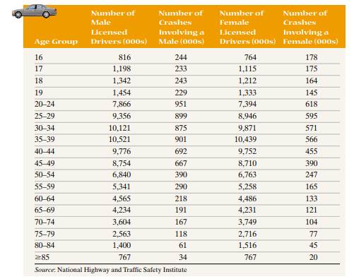 Male versus Female Drivers The following data represent the number of licensed drivers in various...