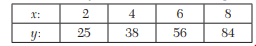 Fit a least square geometric curve y = ax b to the following data: Predict y at x = 3.75, by fitting...-4