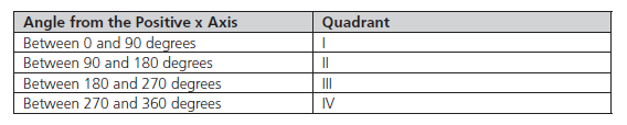 The quadrant in which a line starting from the origin is located is determined by the angle the line...