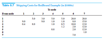 In the original RedBrand problem (Example 5.4), suppose that the company could add up to 100 tons of...-2