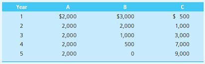 Three investments cost $5,000 each and have the following cash flows. Rank them on the basis of...