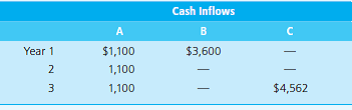 A firm has the following investment alternatives: Each investment costs $3,000; investments B and C...