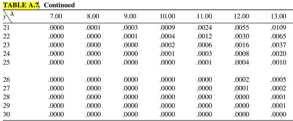 If 8 defects are found in a production process during a random 5-minute interval, find with 90% of...-1