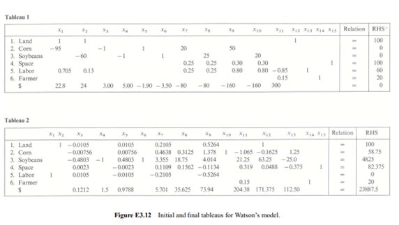 [Excel spreadsheet available at http://web.mit.edu/15.053/www/Exer3.28.xls] Mr. Watson has 100 acres...-4