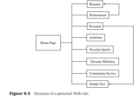 Convert your personal Web page from Problem 9.12 to use anchors instead of hyperlinks. Problem 9.12...