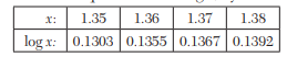 The equation x 3 – 15x + 4 = 0 ha s a root close to 0.3. Obtain this root upto four decimal places...