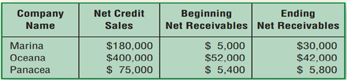 Accounts Receivable Turnover and Receivable Collection Period (Learning Objective 7) 5–10 min. Which...