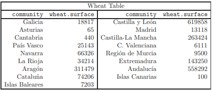 Wheat harvested surface in Spain in 2004: Figure 1.4 on the next page, made with R, depicts the...-2