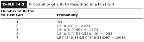 Number of Births to First Girl The probability of a birth resulting in a boy is about .51, and the...