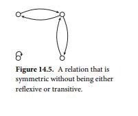 Draw relations like that of Figure 14.5 that are (a) reflexive without being either symmetric or...