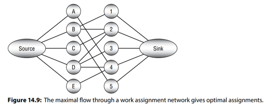 Expand the program you built for Exercise 12 to find the minimal flow cut between a source and sink...