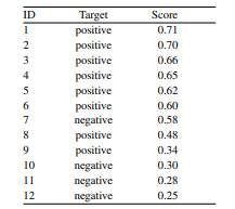 The following table lists the scores returned by a prediction model for a test set of 12 examples....-2