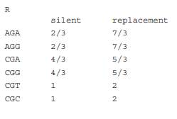 Show that the following values are true for the potential number of silent and replacement events...