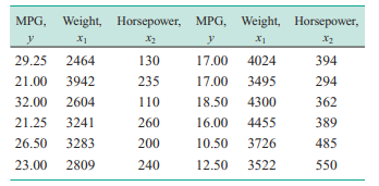 To investigate fuel efficiency, the following data were collected. (a) Create two scatter diagrams...