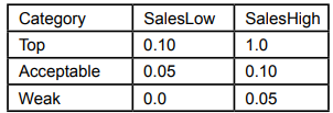 Use SQL to create a new SalesRanking table as shown.