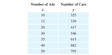 An automobile dealer uses TV advertising to promote car sales. On the basis of past records, the...