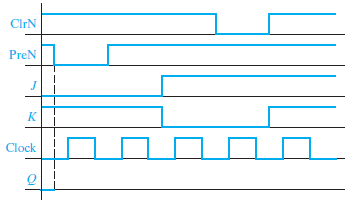 Complete the following timing diagram for a J-K flip-flop with a falling-edge trigger and...-1