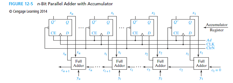 Consider a 6-bit adder with an accumulator, as in Figure 12-5. Suppose the X register contains a...-2