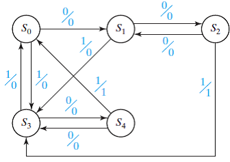 For the following state graph, construct a transition table. Then, give the timing diagram for the...