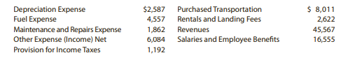 Fed Ex Corporation had the following revenue and expense account balances (in millions) for a recent...