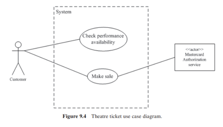 Consider the use case “Check performance availability” in Figure 9.4. Prepare a sequence diagram...-1