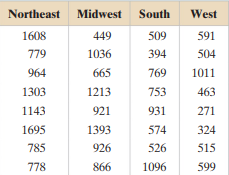 The table at the right shows the residential natural gas expenditures (in dollars) in one year for a...