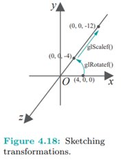 Check, first, that glRotatef(90.0, 0.0, 1.0, 0.0) takes (4.0, 0.0, 0.0) to (0.0, 0.0, -4.0): do this...-3