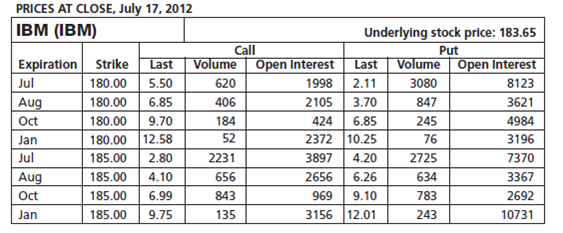 Suppose you buy a January 2013 expiration call option with exercise price $180. a. Suppose the stock...