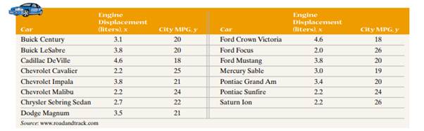 Engine Displacement versus Fuel Economy The following data represent the size of a car’s engine (in...